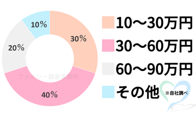 浮気調査の料金グラフ