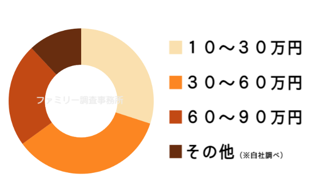 ペット捜索調査の料金グラフ