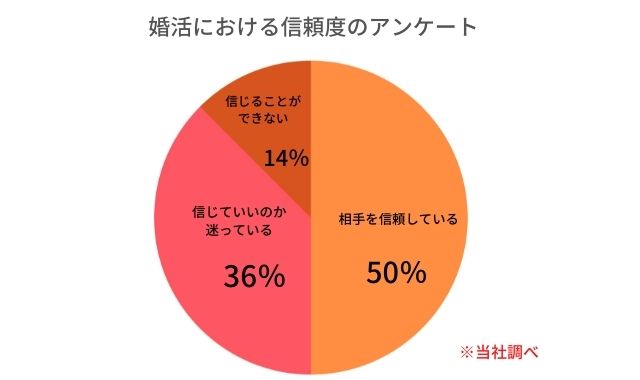 婚約者への信頼調査