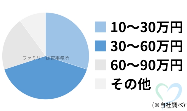 宮古島浮気調査の料金グラフ