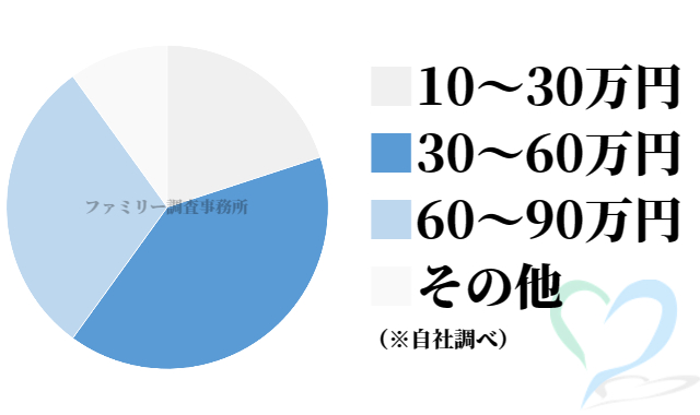 社員の素行調査の料金グラフ