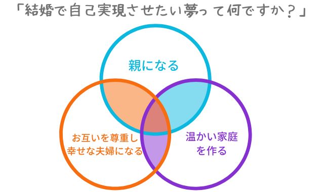 自己実現の構図