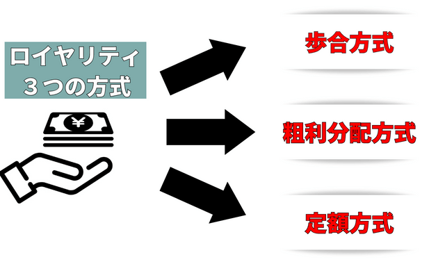 ロイヤリティ支払い方式説明図