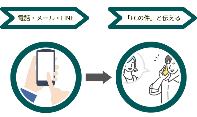 問い合わせ方法のイラスト