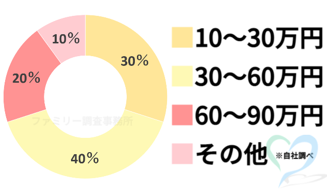 ホストの彼氏の信用調査の料金グラフ