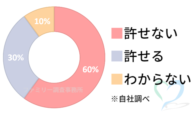 キャバクラを許せない女性の割合