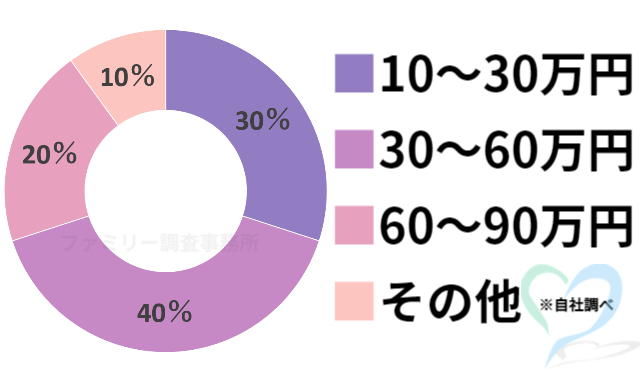 夫や妻の浮気調査の料金グラフ