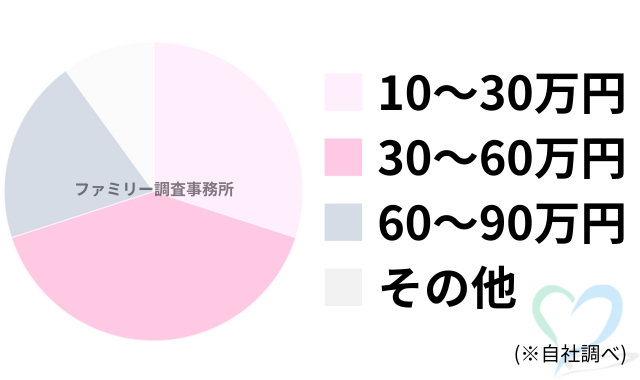 不倫相手の人探し調査の料金グラフ