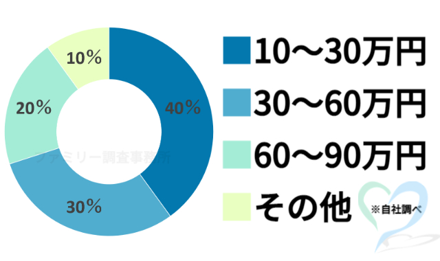 逃げたペットの捜索調査料金のグラフ