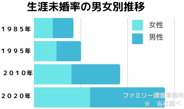 生涯未婚率男女別推移