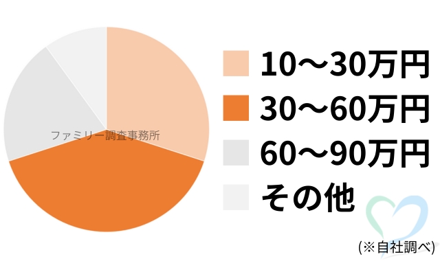 浮気調査料金プラン