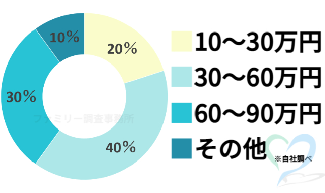 結婚前の信用調査の