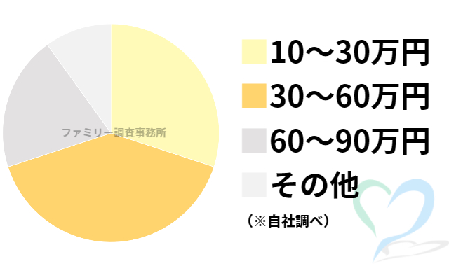 安否・生存確認の人探し調査の料金グラフ