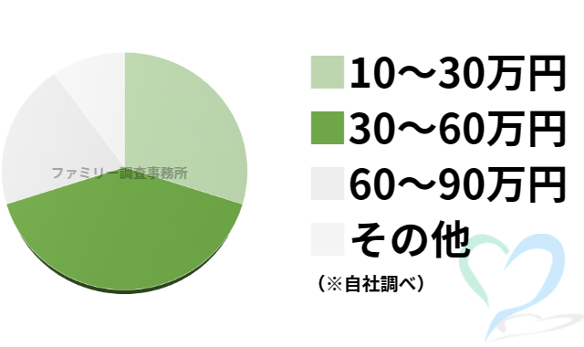 社員不正調査の料金グラフ