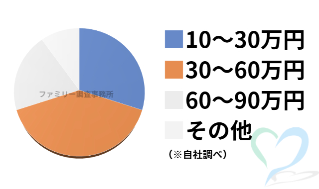 不正調査の料金グラフ