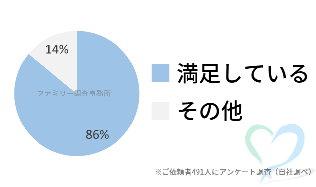 不正調査の満足度グラフ