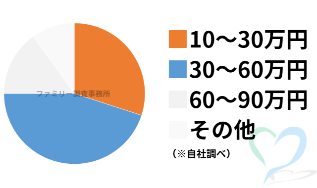 情報収集調査の料金グラフ