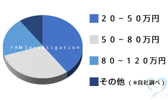 身辺調査費用の相場