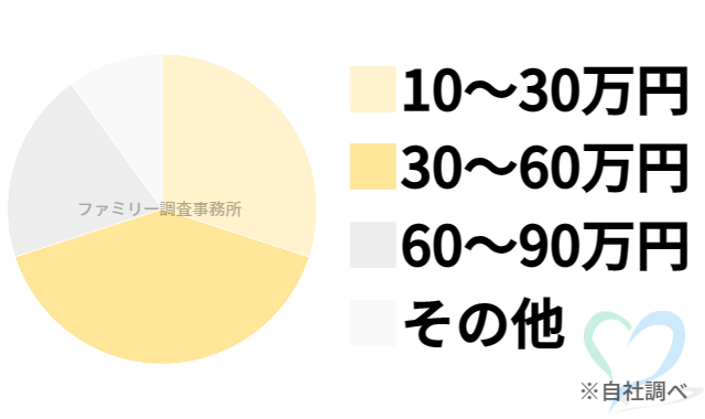 オフ会での浮気調査の料金グラフ