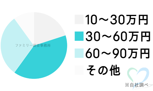 電撃結婚する前の調査の料金グラフ