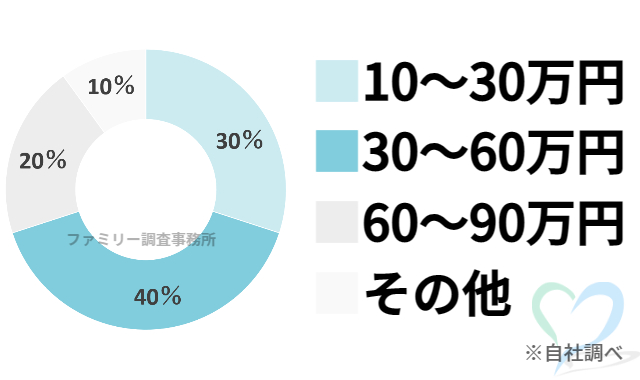 結婚前の異性関係調査の料金グラフ