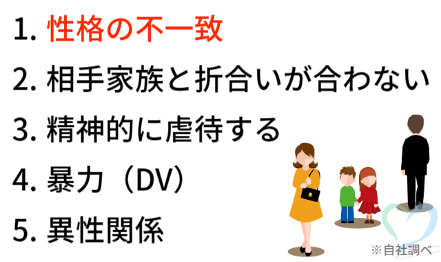 離婚理由のランキング