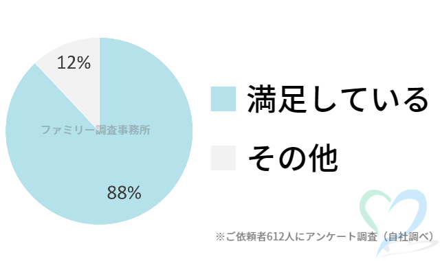 結婚前の信用調査の満足度