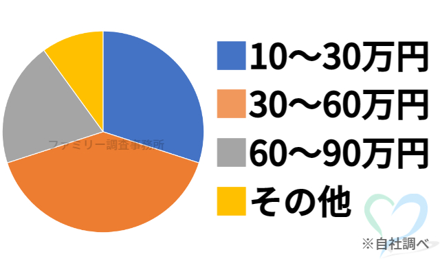 不倫調査の料金グラフ