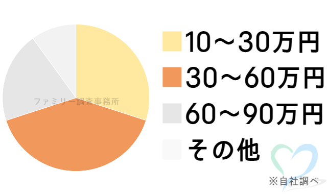 慰謝料請求サポートの料金グラフ