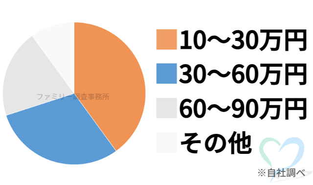 愛犬探し料金グラフ