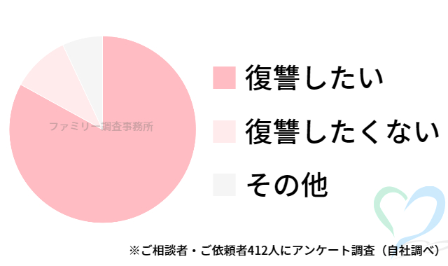 浮気・不倫相手に復讐したいグラフ