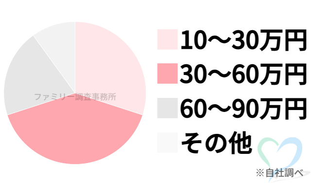 彼氏の身辺調査の料金グラフ