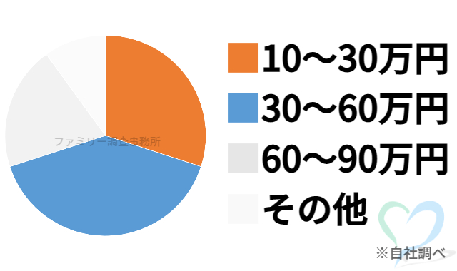 ナイトワーク潜入調査の料金グラフ