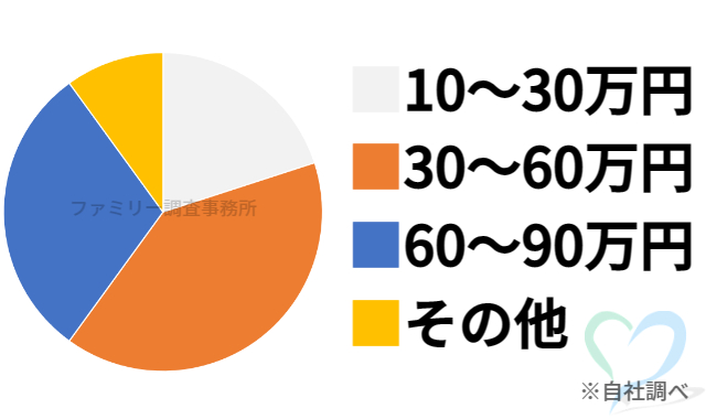 スピリチュアル実態調査の料金グラフ