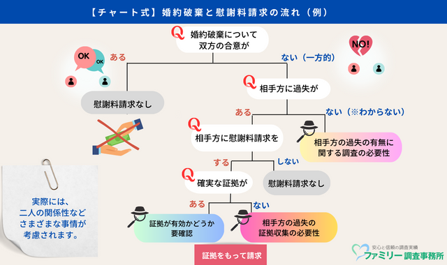 婚約破棄チャート