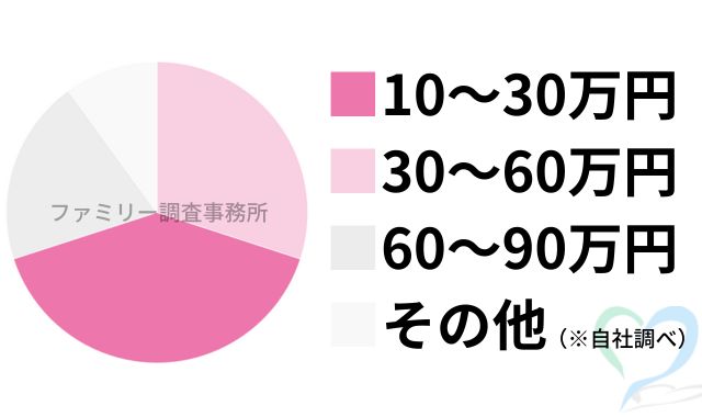 浮気調査の料金グラフ