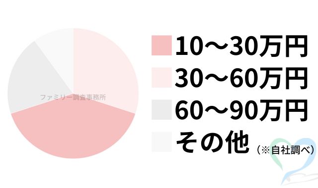 不倫調査の料金グラフ