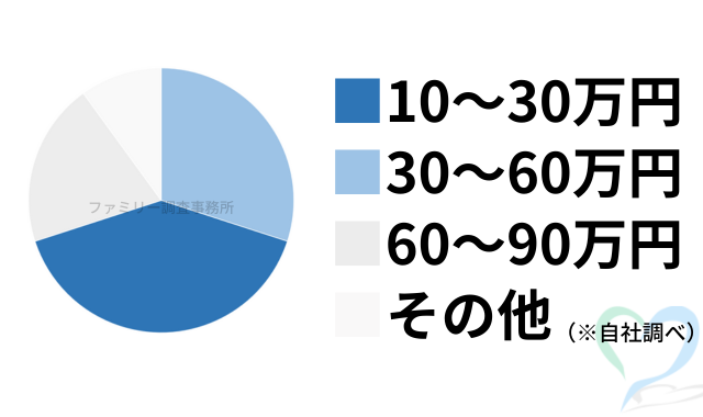 不倫調査の料金グラフ