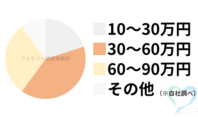 ハワイ不倫・浮気調査の料金グラフ