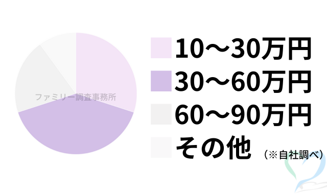 忘れられない人探しの料金グラフ