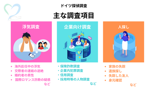 ドイツ探偵調査主な項目