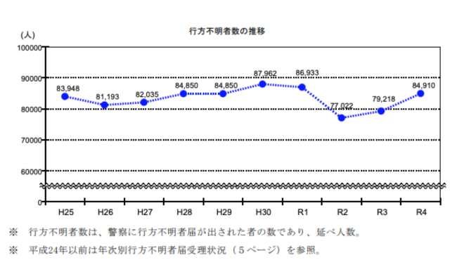 失踪人数