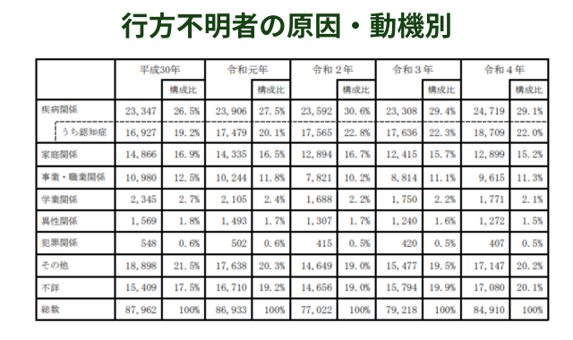 失踪人動機