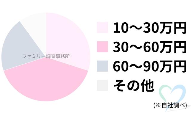 不倫相手の身辺調査料金グラフ