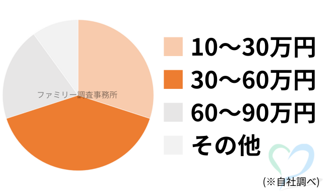 日常トラブル調査の料金グラフ