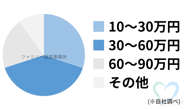 新潟県の結婚前の信用調査料金グラフ