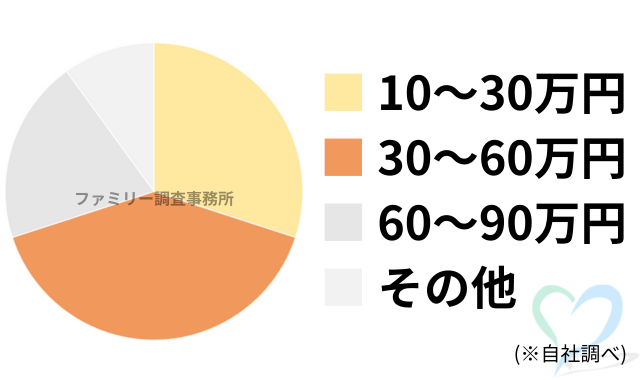 潜入調査の料金グラフ