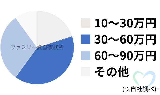 家出（失踪）調査の料金グラフ