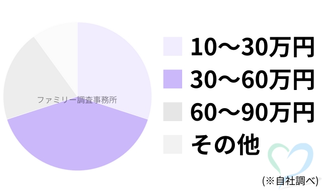 不倫調査の料金グラフ