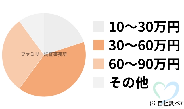 浮気調査の料金グラフ